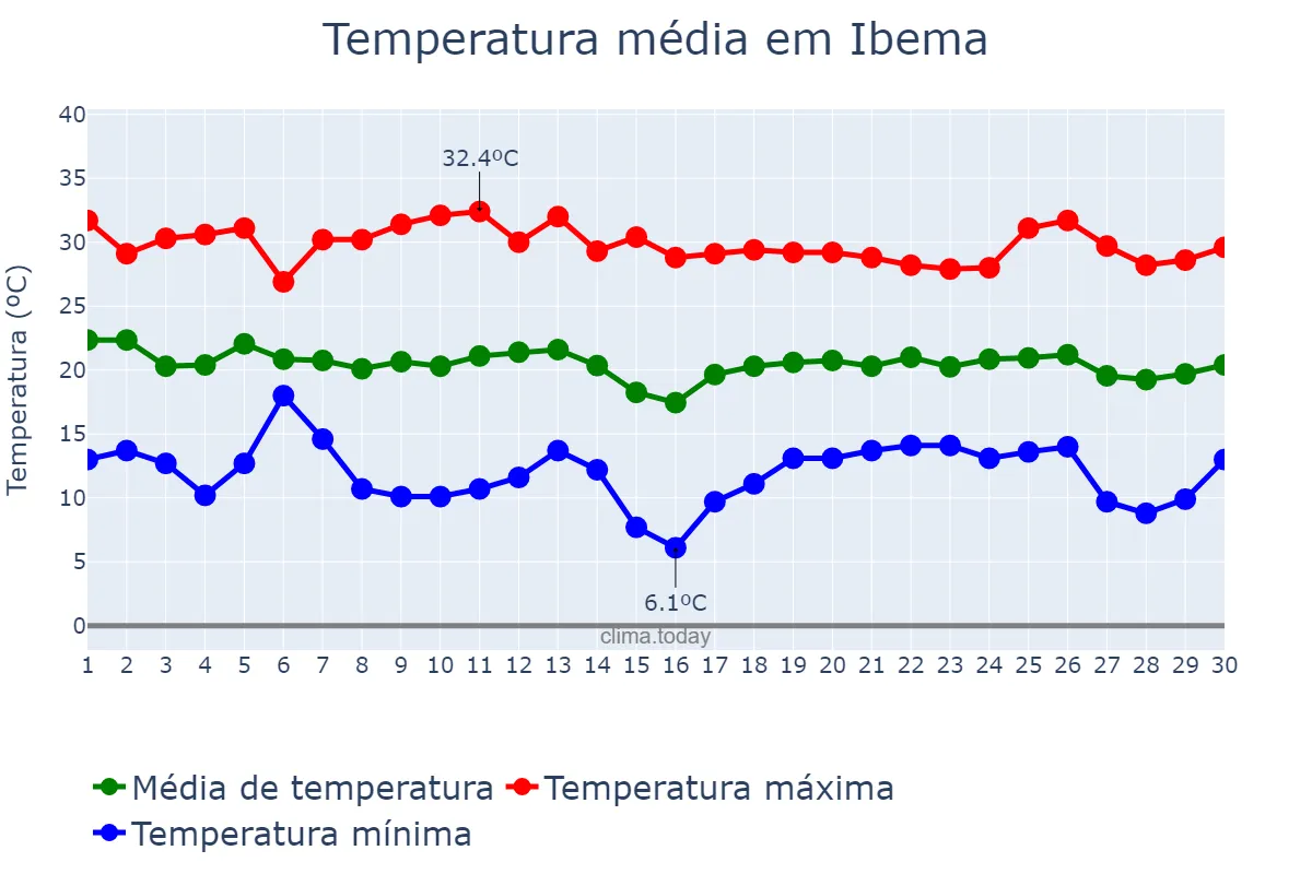 Temperatura em abril em Ibema, PR, BR