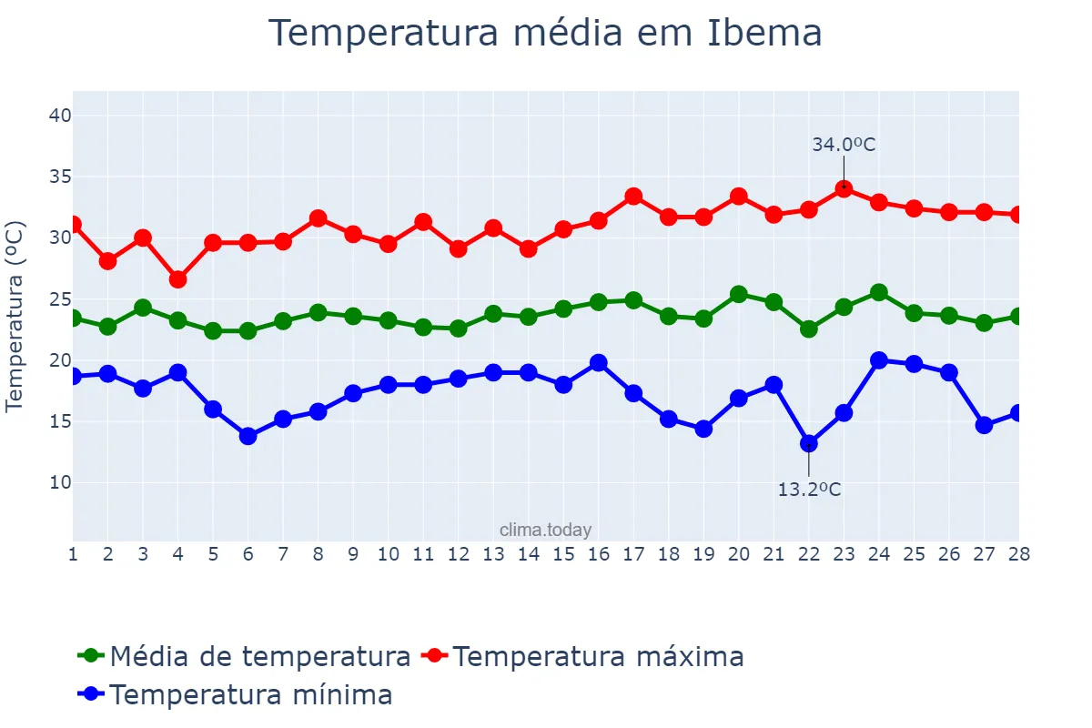 Temperatura em fevereiro em Ibema, PR, BR