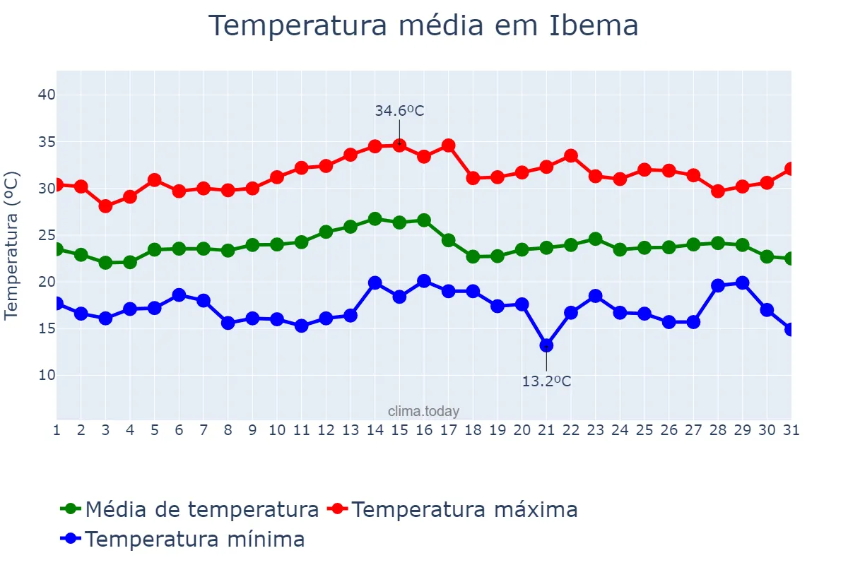 Temperatura em marco em Ibema, PR, BR