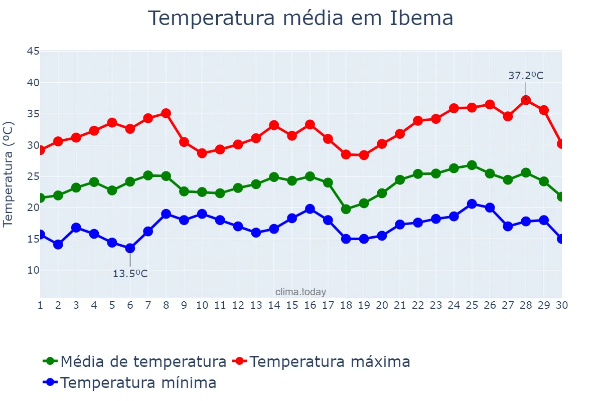 Temperatura em novembro em Ibema, PR, BR