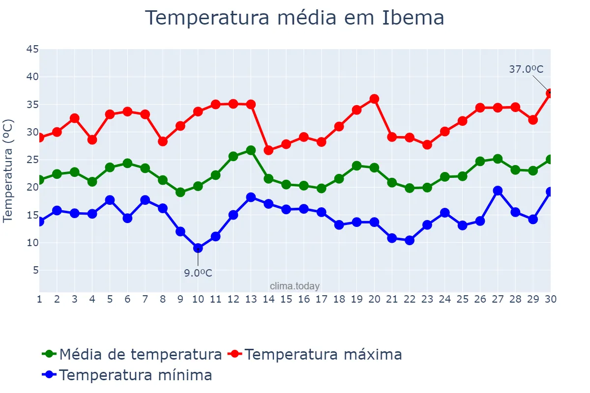 Temperatura em setembro em Ibema, PR, BR