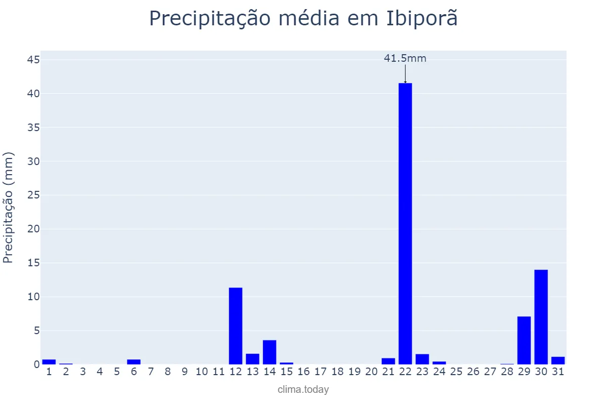 Precipitação em maio em Ibiporã, PR, BR
