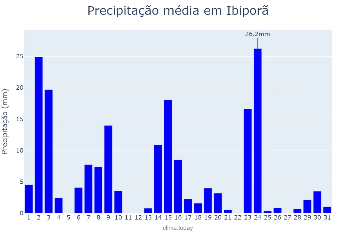 Precipitação em outubro em Ibiporã, PR, BR