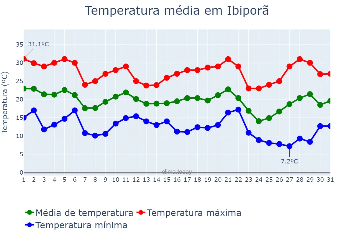 Temperatura em maio em Ibiporã, PR, BR