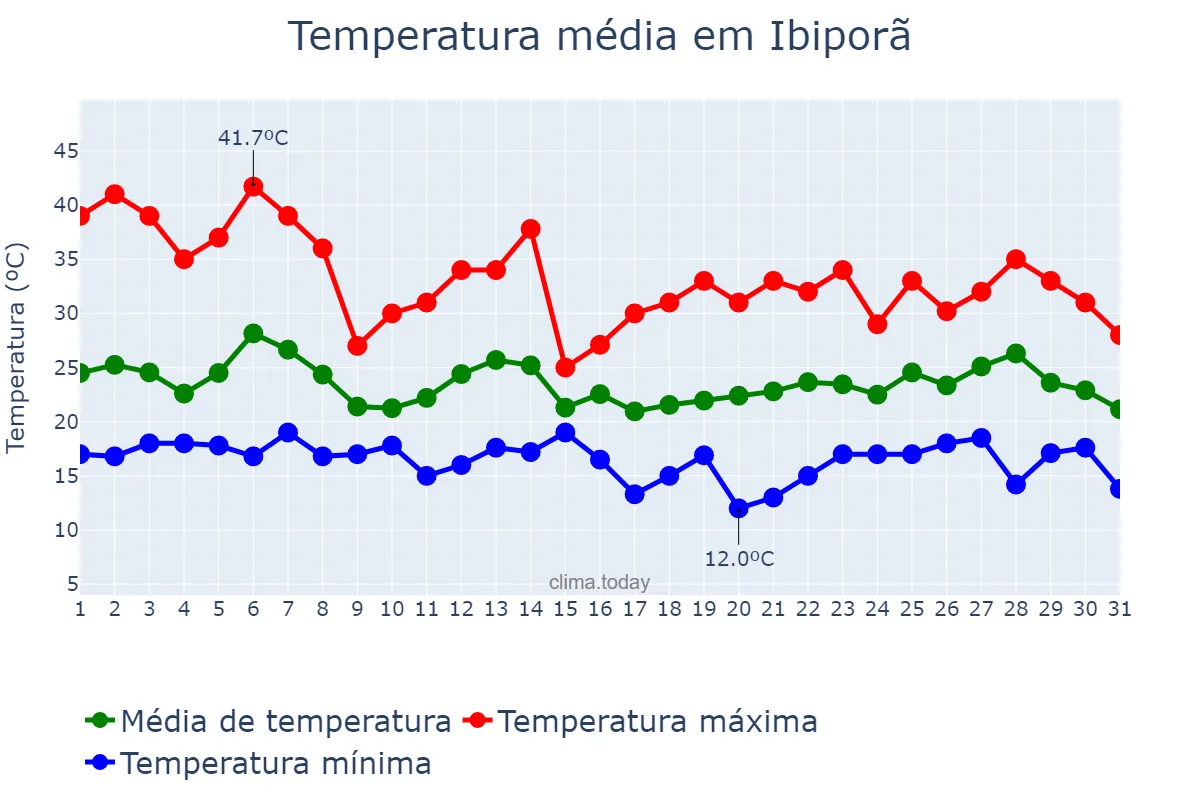Temperatura em outubro em Ibiporã, PR, BR