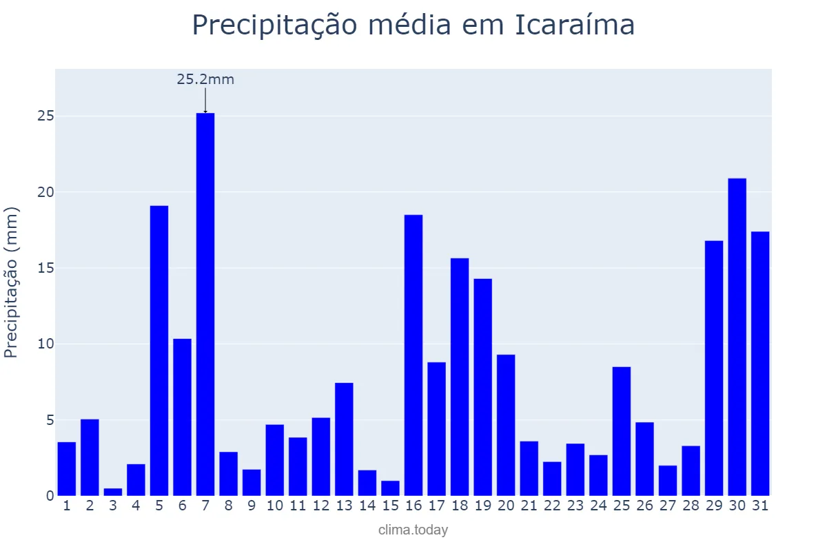 Precipitação em janeiro em Icaraíma, PR, BR