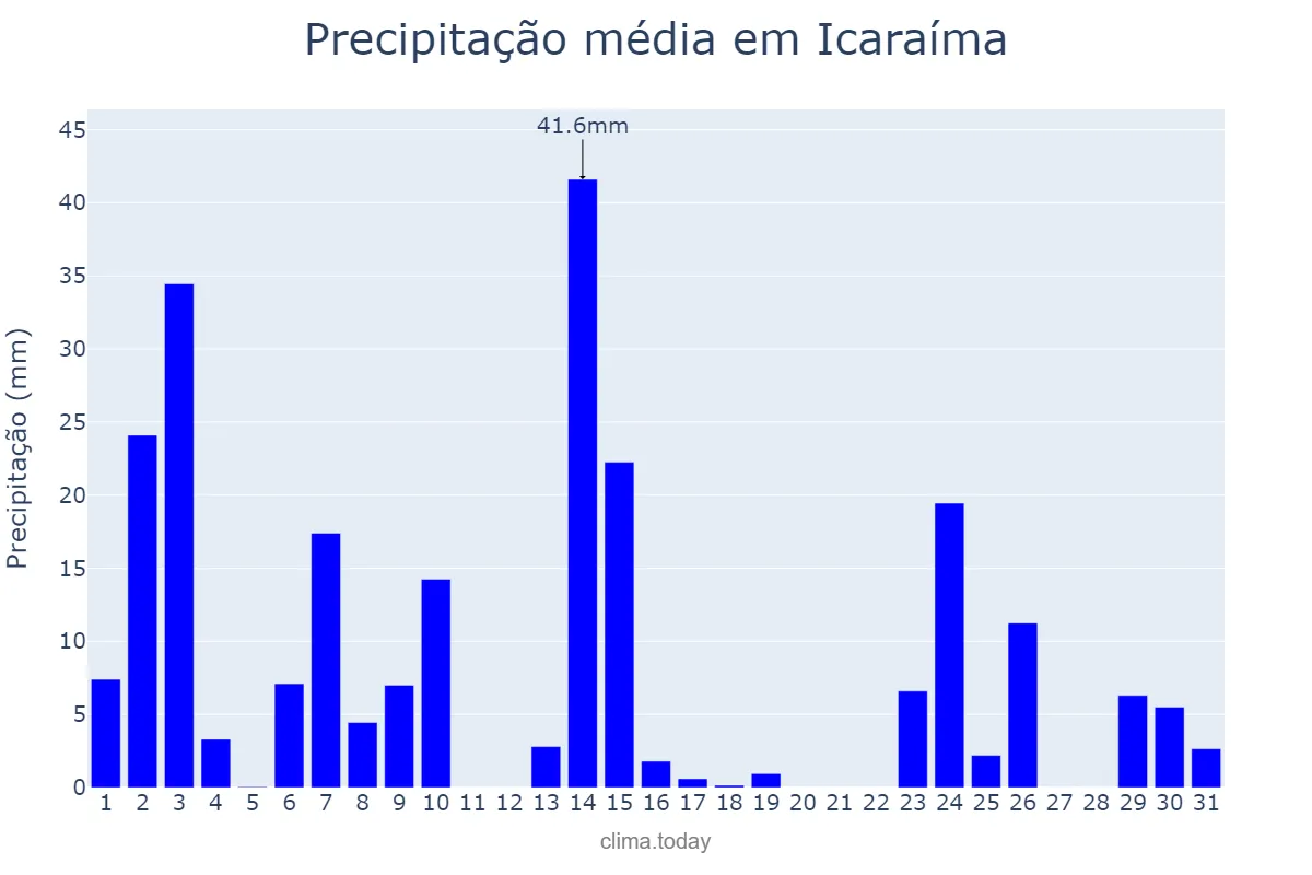 Precipitação em outubro em Icaraíma, PR, BR