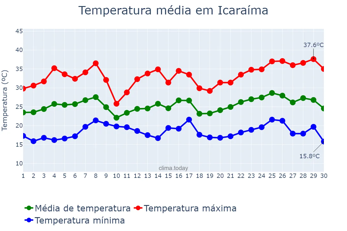 Temperatura em novembro em Icaraíma, PR, BR