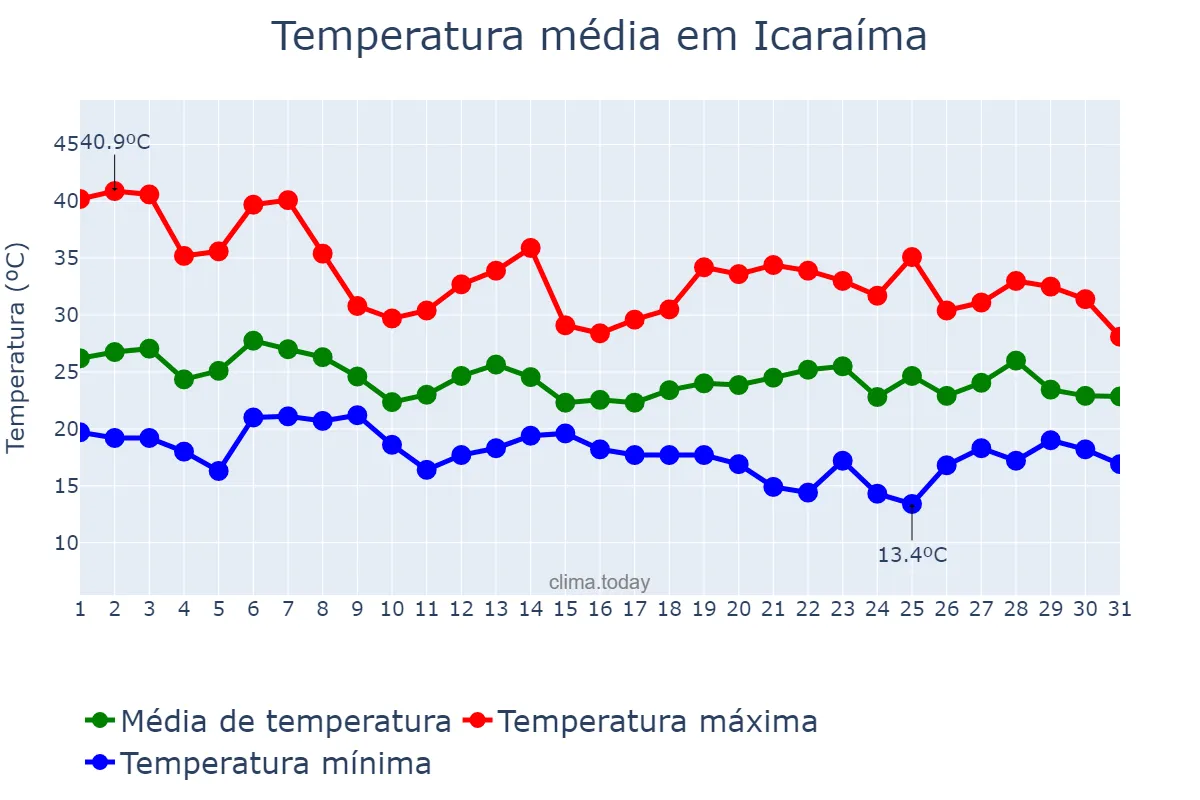 Temperatura em outubro em Icaraíma, PR, BR
