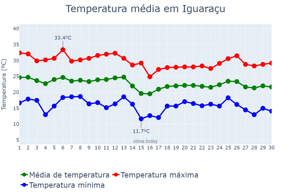 Temperatura em abril em Iguaraçu, PR, BR