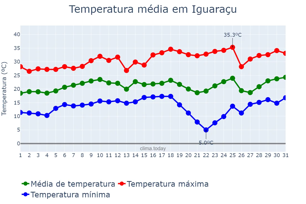 Temperatura em agosto em Iguaraçu, PR, BR