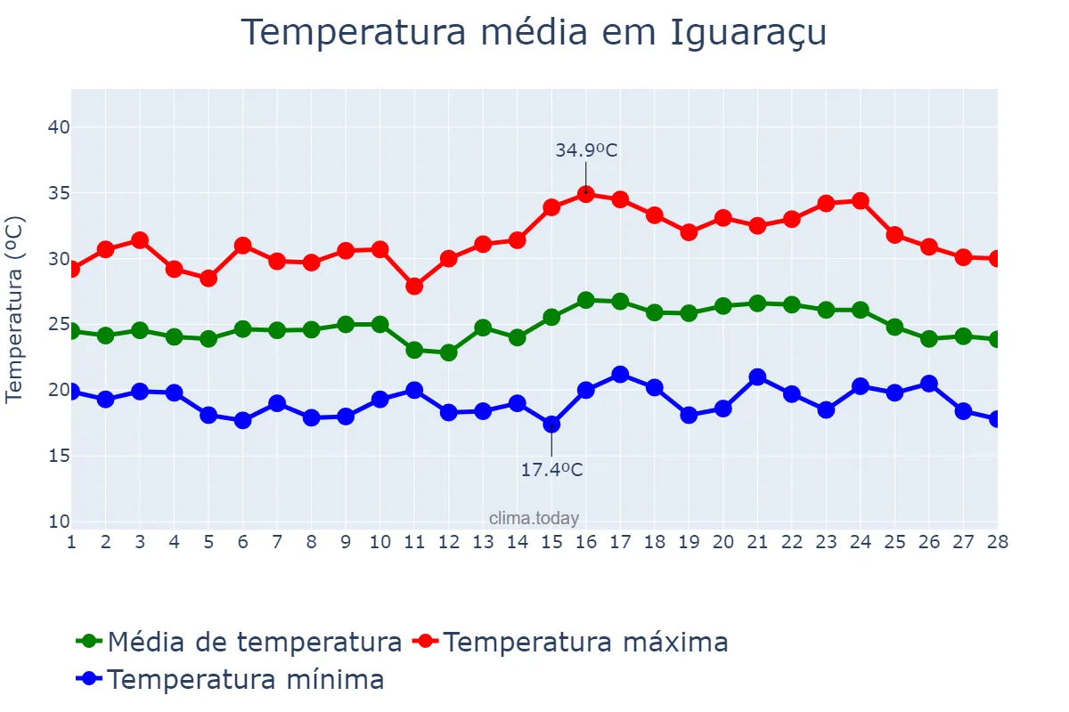 Temperatura em fevereiro em Iguaraçu, PR, BR