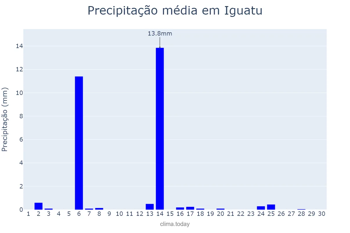 Precipitação em abril em Iguatu, PR, BR