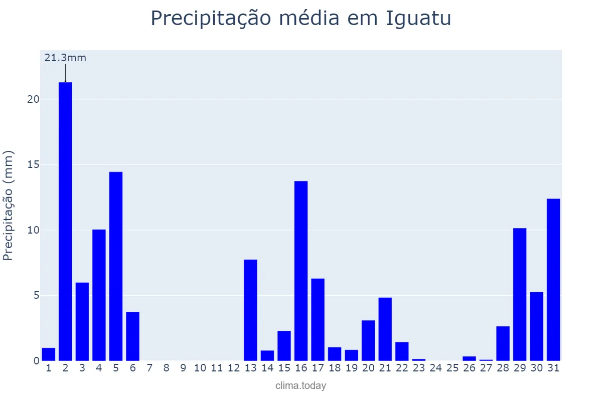 Precipitação em dezembro em Iguatu, PR, BR
