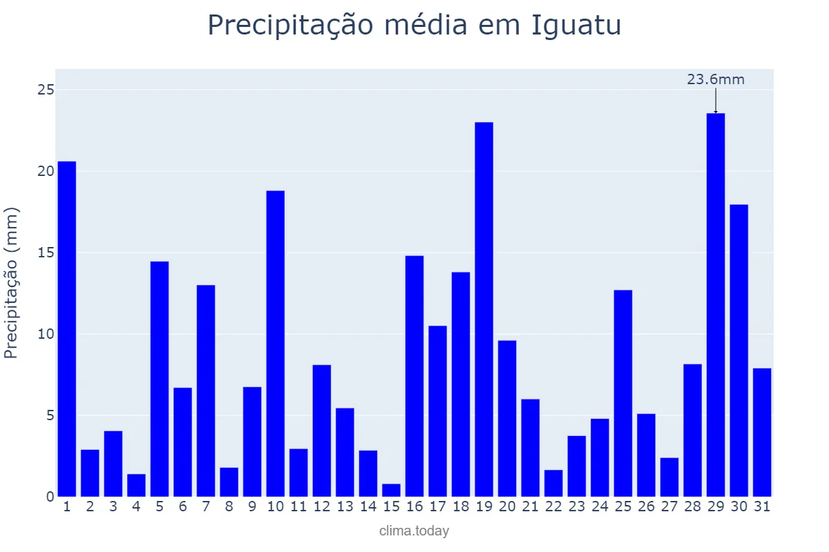 Precipitação em janeiro em Iguatu, PR, BR