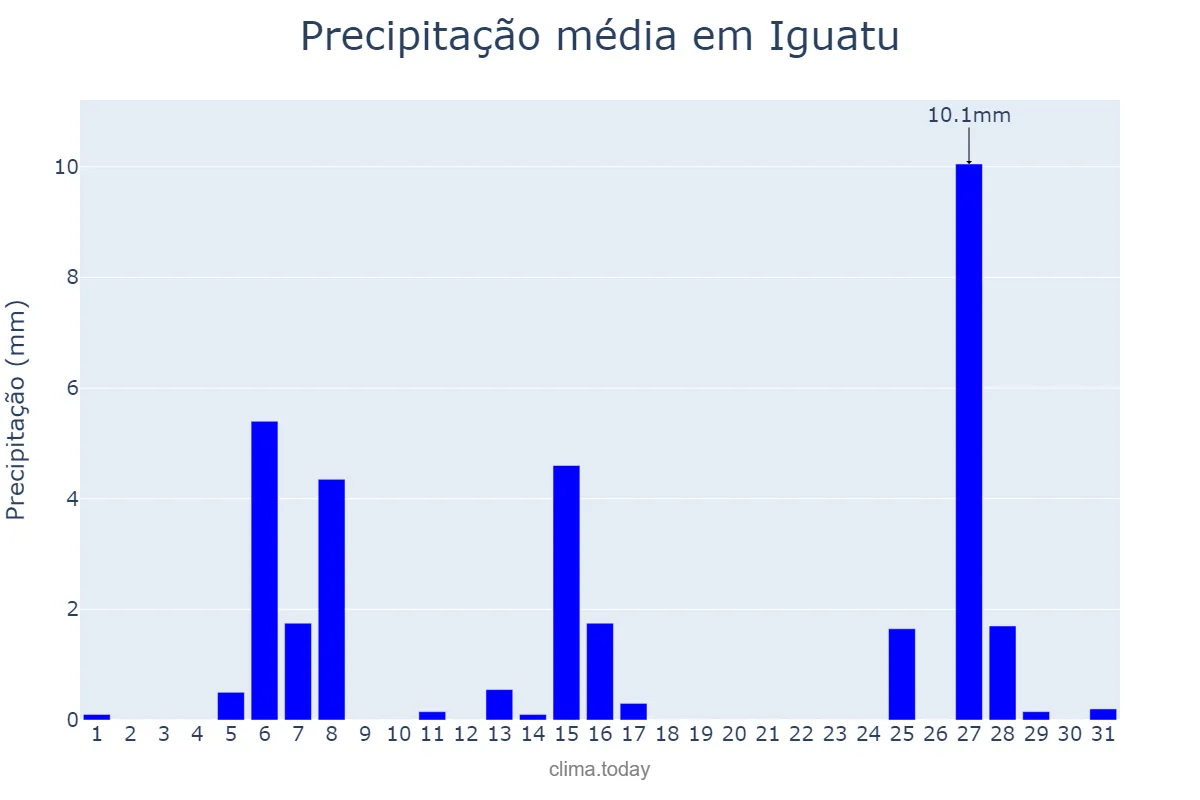 Precipitação em julho em Iguatu, PR, BR
