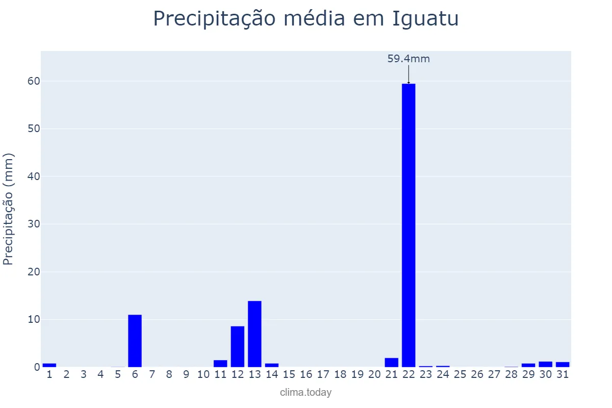 Precipitação em maio em Iguatu, PR, BR