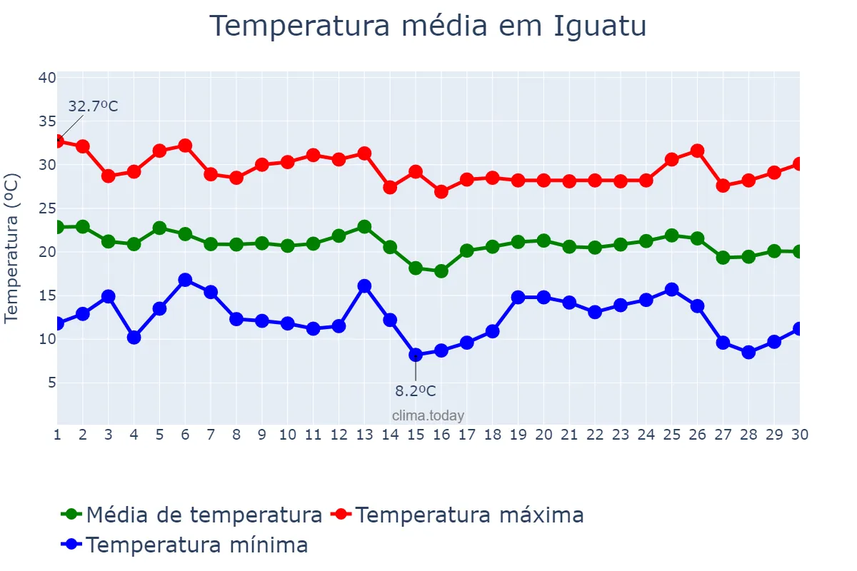 Temperatura em abril em Iguatu, PR, BR
