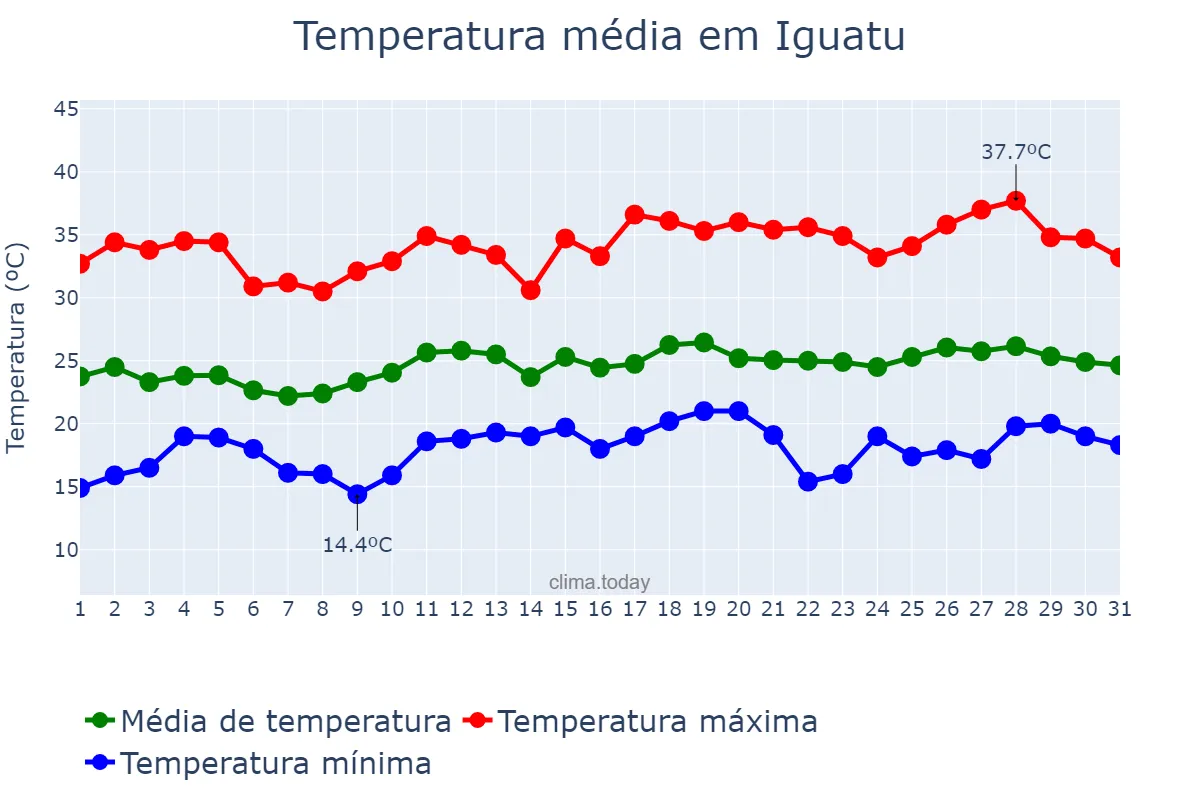 Temperatura em dezembro em Iguatu, PR, BR