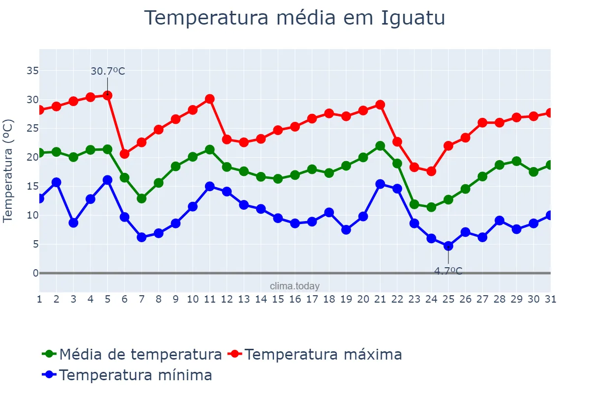Temperatura em maio em Iguatu, PR, BR
