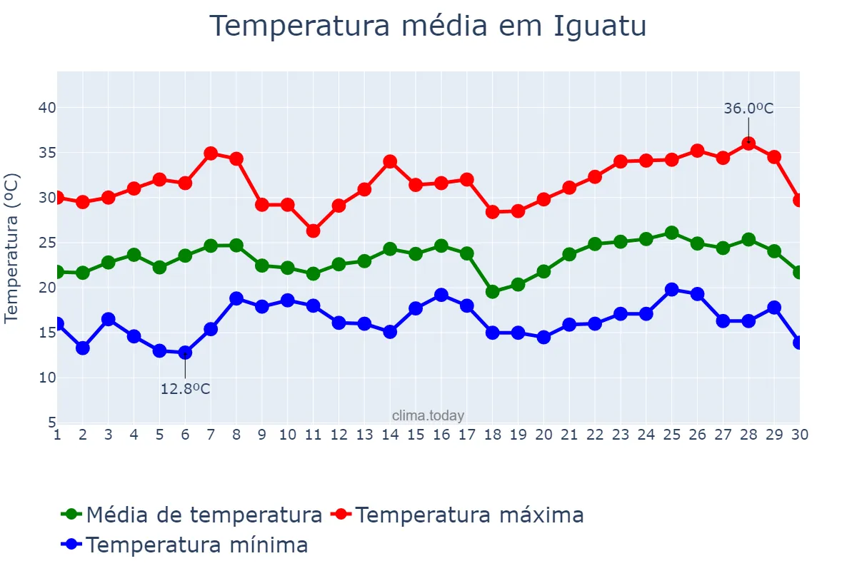 Temperatura em novembro em Iguatu, PR, BR