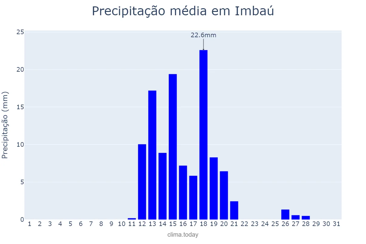 Precipitação em agosto em Imbaú, PR, BR