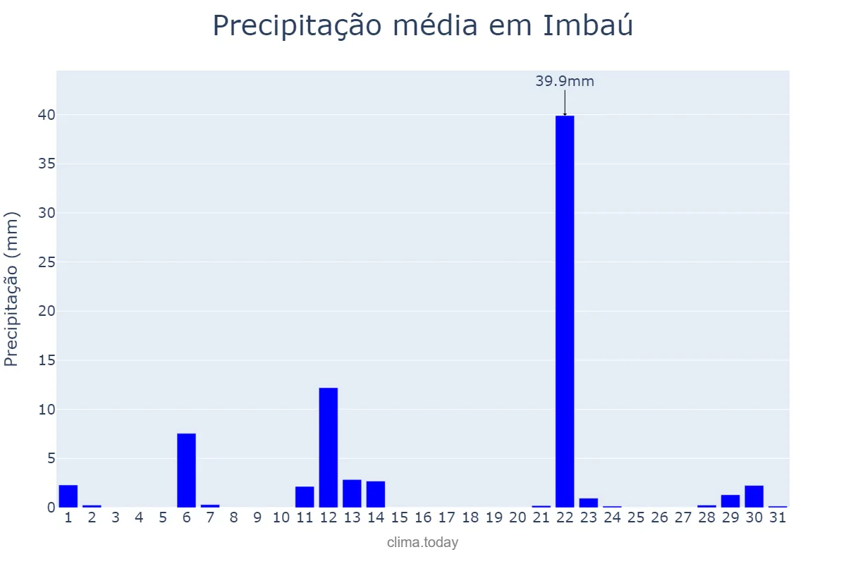 Precipitação em maio em Imbaú, PR, BR