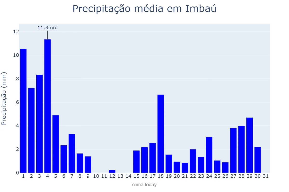 Precipitação em marco em Imbaú, PR, BR