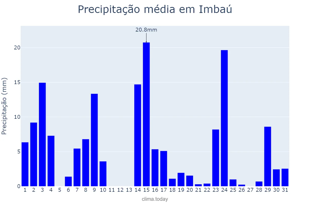 Precipitação em outubro em Imbaú, PR, BR