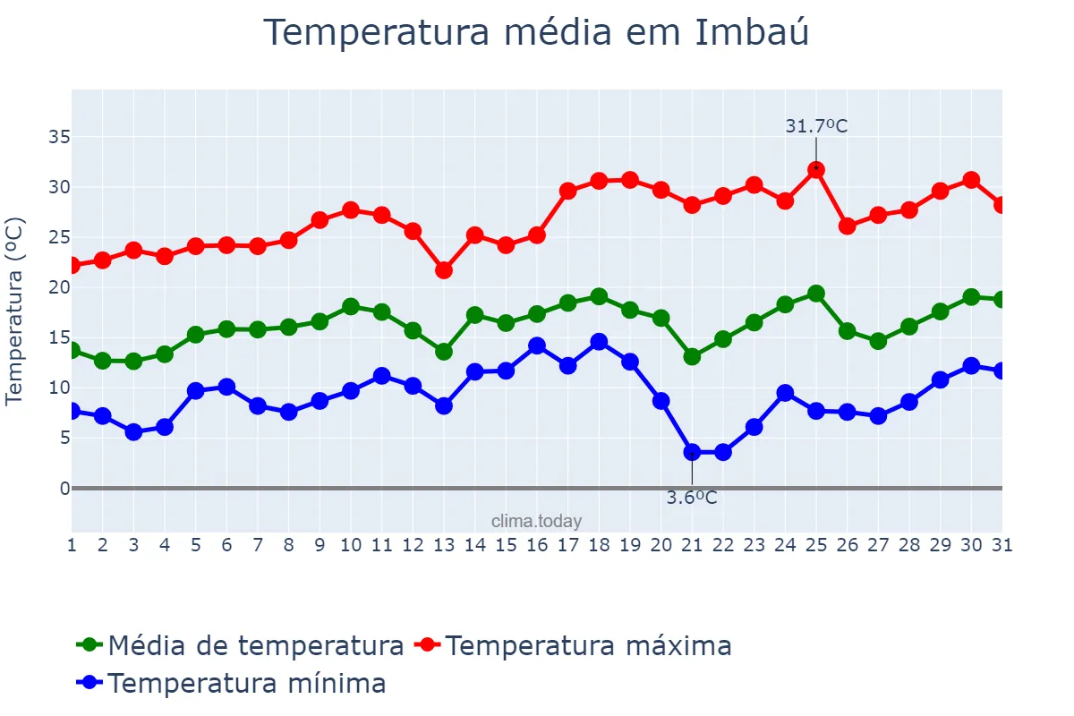 Temperatura em agosto em Imbaú, PR, BR
