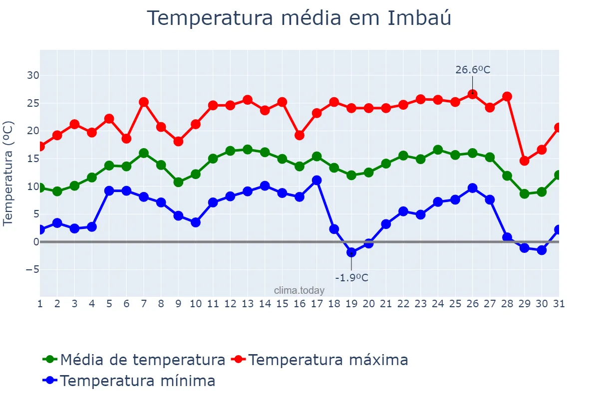 Temperatura em julho em Imbaú, PR, BR