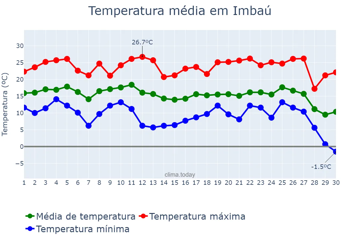 Temperatura em junho em Imbaú, PR, BR