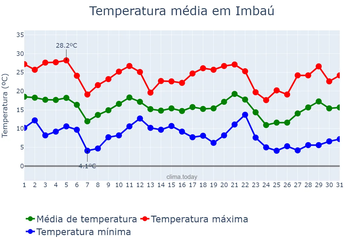 Temperatura em maio em Imbaú, PR, BR