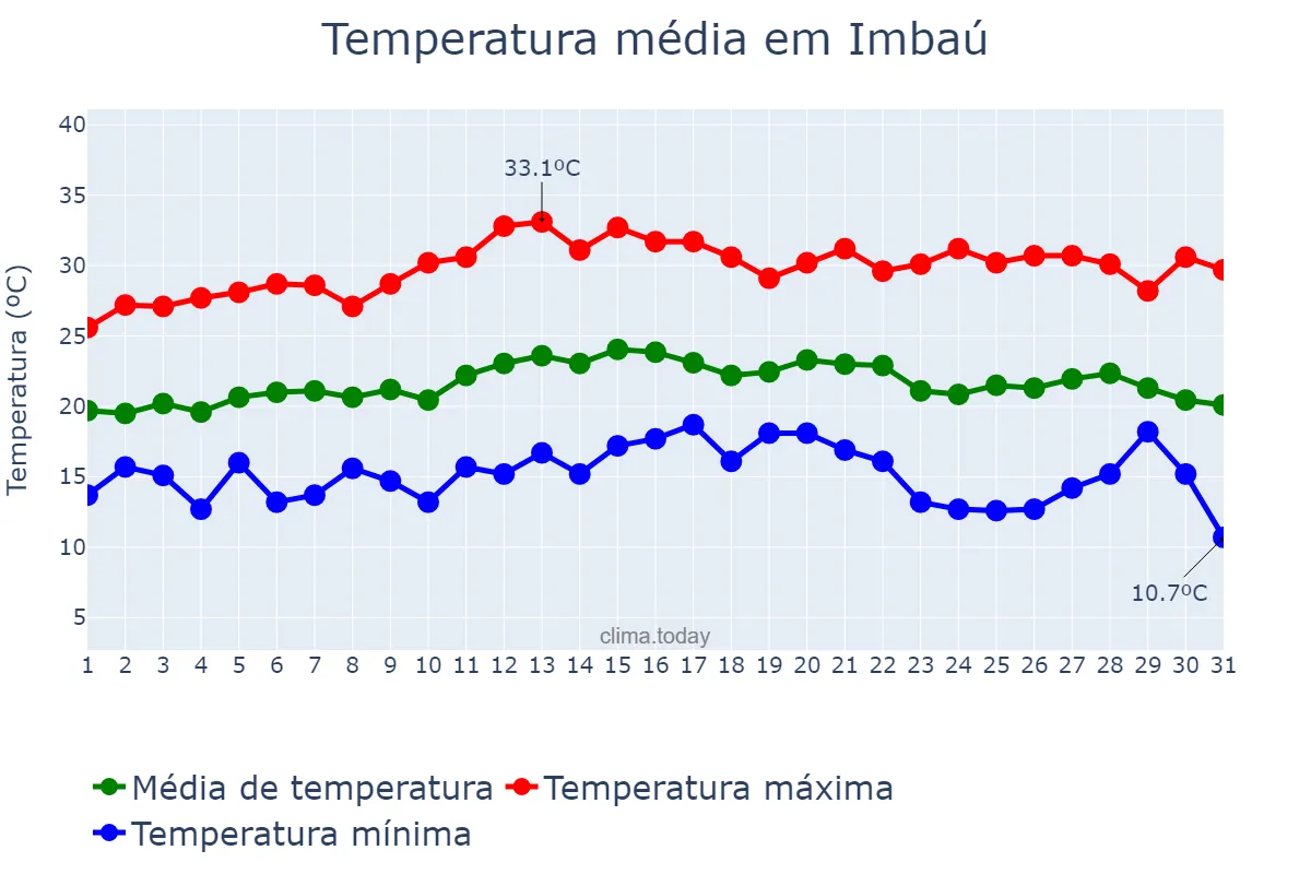 Temperatura em marco em Imbaú, PR, BR