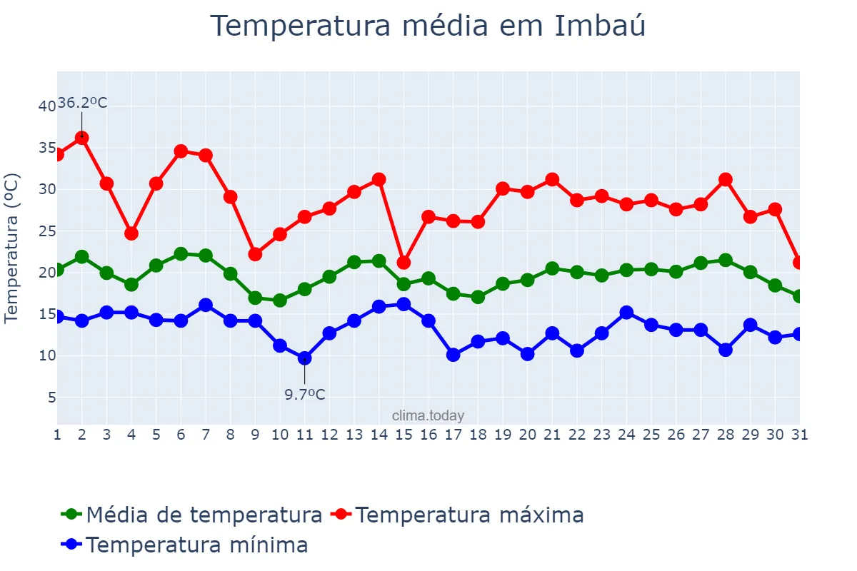 Temperatura em outubro em Imbaú, PR, BR