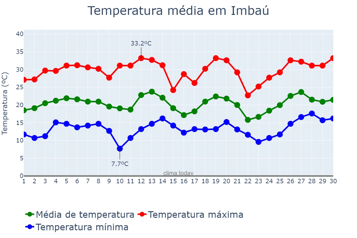 Temperatura em setembro em Imbaú, PR, BR