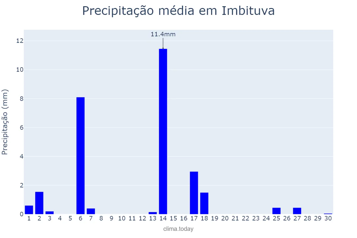 Precipitação em abril em Imbituva, PR, BR