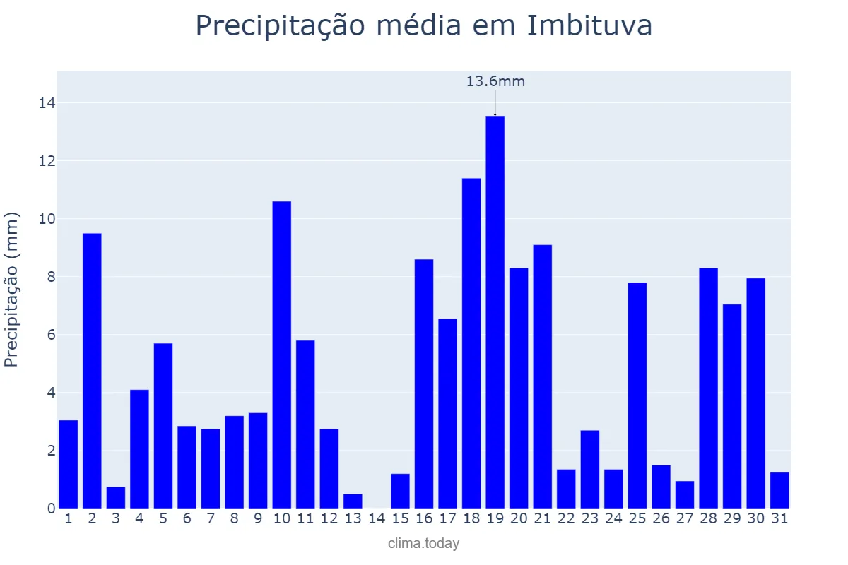 Precipitação em janeiro em Imbituva, PR, BR