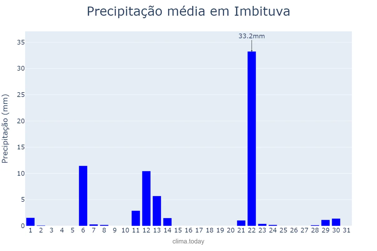 Precipitação em maio em Imbituva, PR, BR
