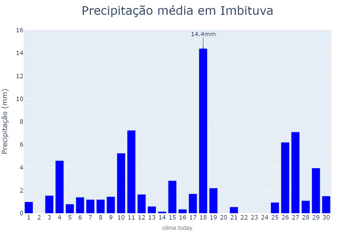 Precipitação em novembro em Imbituva, PR, BR