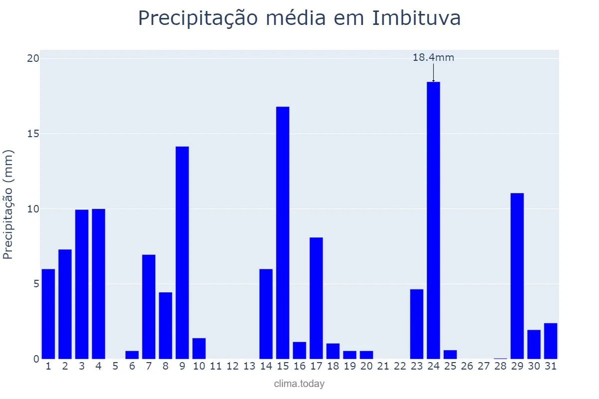 Precipitação em outubro em Imbituva, PR, BR