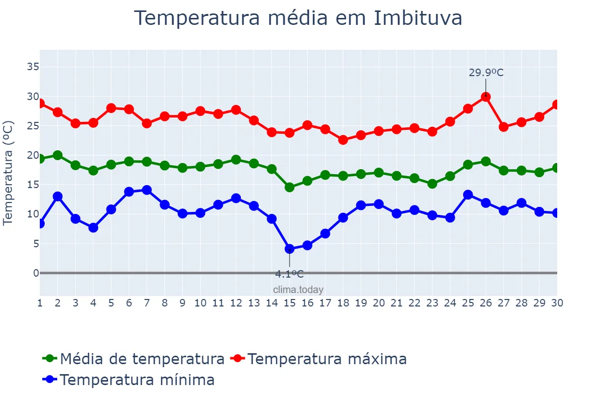 Temperatura em abril em Imbituva, PR, BR