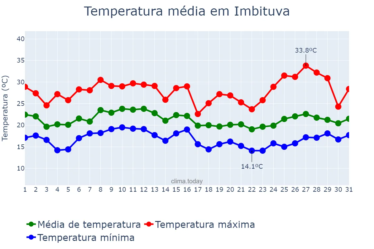 Temperatura em janeiro em Imbituva, PR, BR
