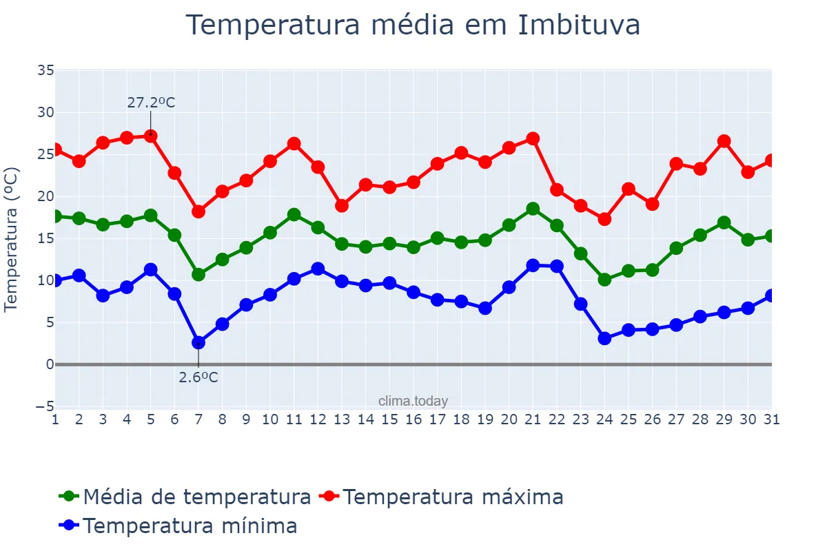 Temperatura em maio em Imbituva, PR, BR