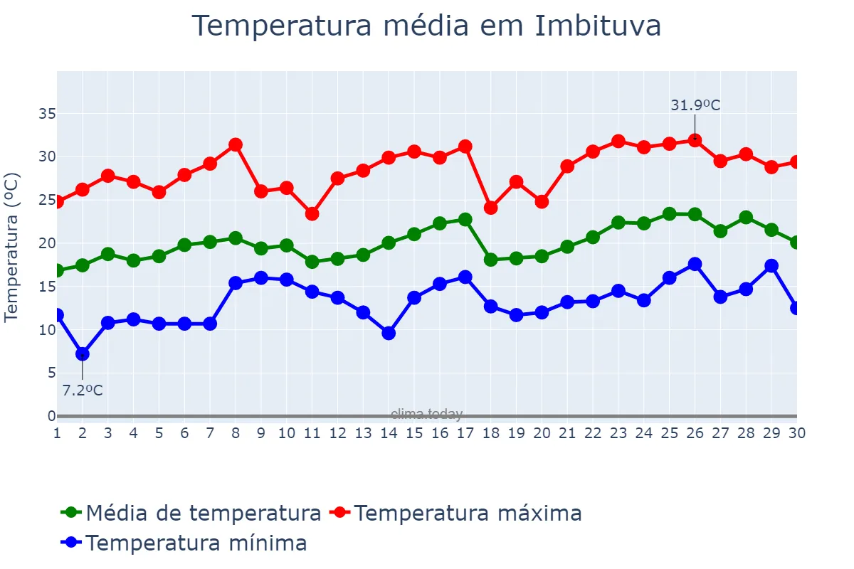 Temperatura em novembro em Imbituva, PR, BR