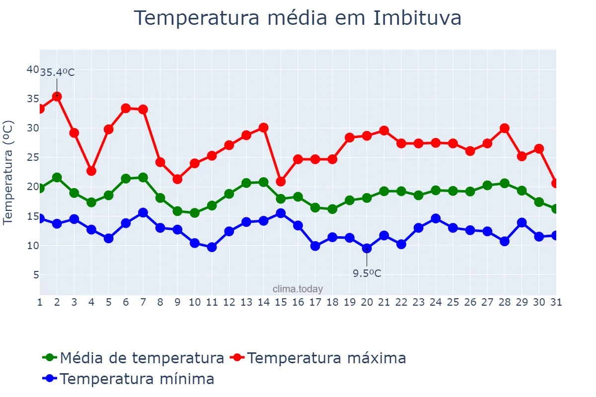 Temperatura em outubro em Imbituva, PR, BR
