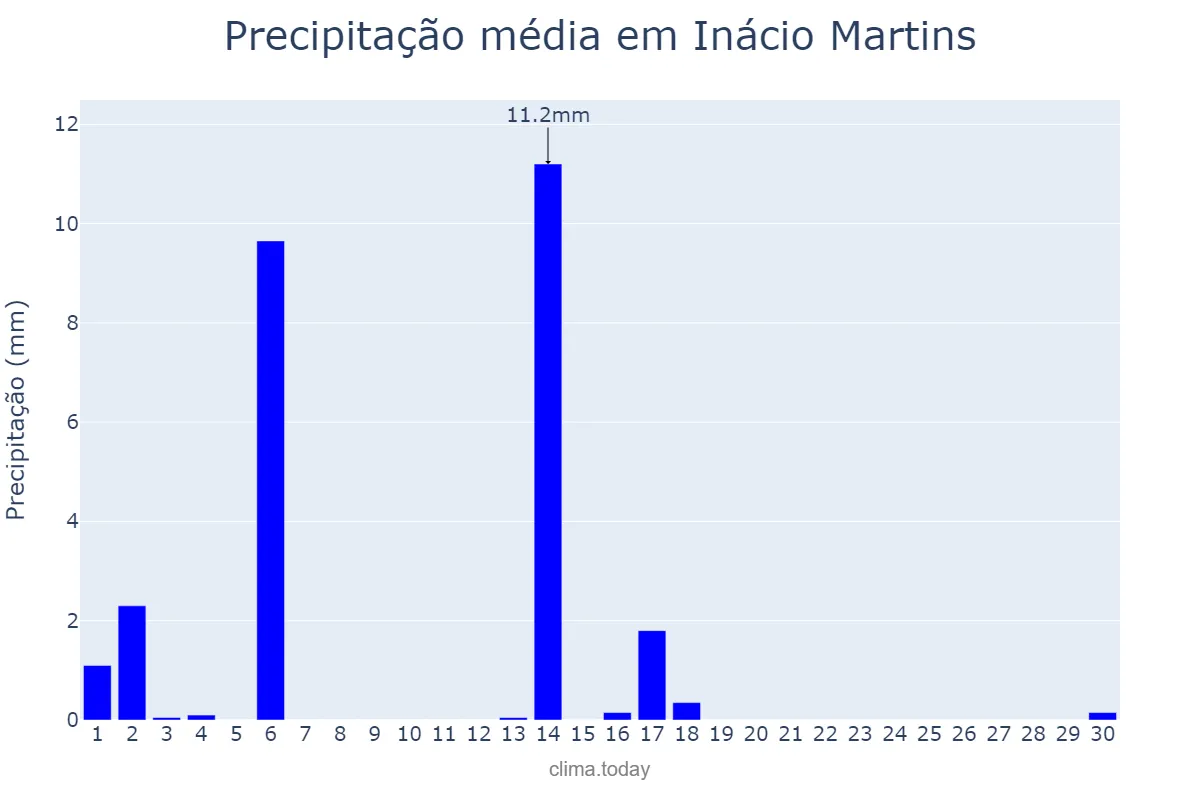 Precipitação em abril em Inácio Martins, PR, BR
