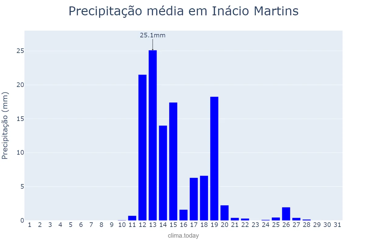 Precipitação em agosto em Inácio Martins, PR, BR