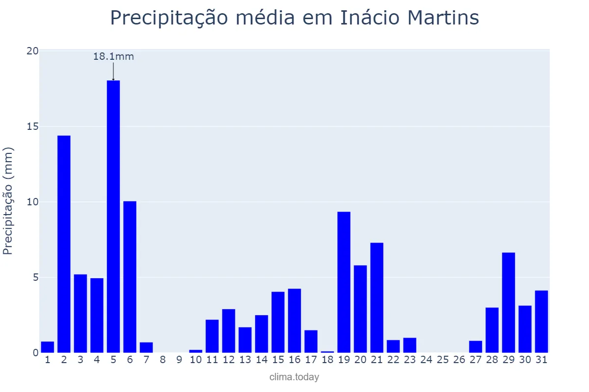 Precipitação em dezembro em Inácio Martins, PR, BR