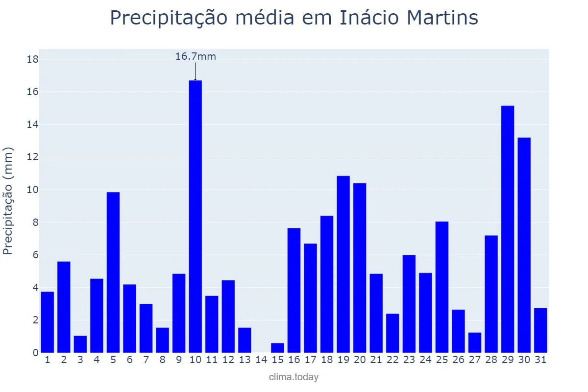 Precipitação em janeiro em Inácio Martins, PR, BR